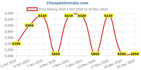 in.puma.com puma F1® Women's Woven Pants puma Price History Graph from 1 Oct 2025 to 24 Nov 2025