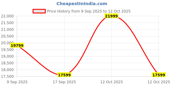 in.puma.com puma FAST-R NITRO™ Elite 2 Women's Running Shoes puma Price History Graph from 9 Sep 2025 to 12 Oct 2025