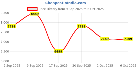 in.puma.com puma Fast-Trac Apex NITRO™ Women's Running Shoes puma Price History Graph from 9 Sep 2025 to 5 Oct 2025