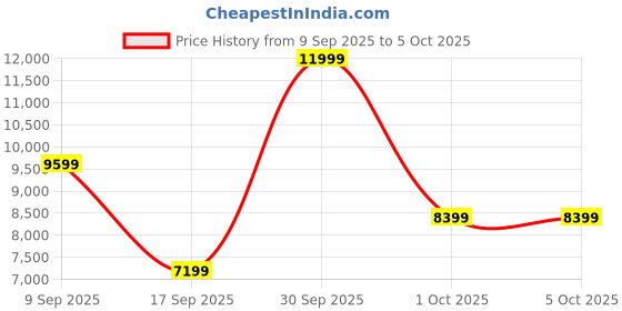 in.puma.com puma Fast-Trac NITRO™ 3 Men's Trail Running Shoes puma Price History Graph from 9 Sep 2025 to 4 Oct 2025