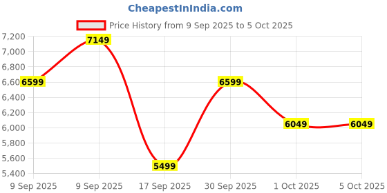 in.puma.com puma Fast-Trac NITRO™ Women's Trail Running Shoes puma Price History Graph from 9 Sep 2025 to 4 Oct 2025
