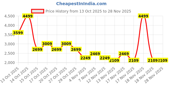 in.puma.com puma Faster Men's Sneakers puma Price History Graph from 13 Oct 2025 to 27 Nov 2025