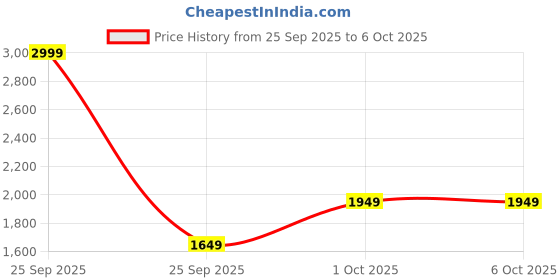 in.puma.com puma Favourite Velocity 3" Printed Women's Woven Running Shorts puma Price History Graph from 25 Sep 2025 to 5 Oct 2025