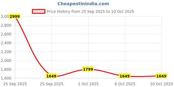 in.puma.com puma Favourite Velocity 3" Printed Women's Woven Running Shorts puma Price History Graph from 25 Sep 2025 to 9 Oct 2025