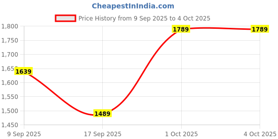 in.puma.com puma Favourite Velocity 3" Printed Women's Woven Running Shorts puma Price History Graph from 9 Sep 2025 to 4 Oct 2025