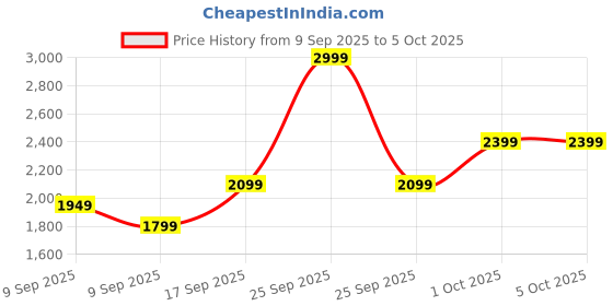 in.puma.com puma Favourite Velocity 3" Printed Women's Woven Running Shorts puma Price History Graph from 9 Sep 2025 to 4 Oct 2025
