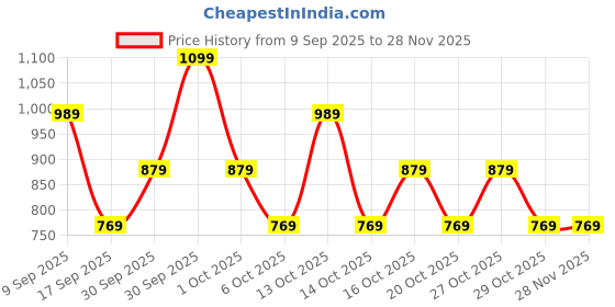 in.puma.com puma FC Pom Pom Youth Beanie puma Price History Graph from 9 Sep 2025 to 28 Nov 2025