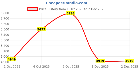 in.puma.com puma Ferrari Cloudspun Men's Ultra-Soft Polo puma Price History Graph from 1 Oct 2025 to 2 Dec 2025