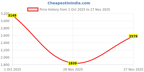 in.puma.com puma Ferrari Men's Cotton Colored Shield Tee puma Price History Graph from 1 Oct 2025 to 27 Nov 2025