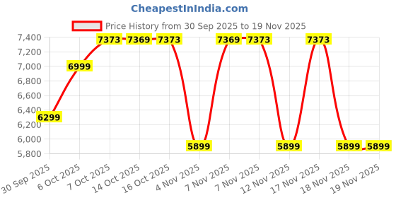 in.puma.com puma Ferrari PUMATECH Men's Medium Rise Fleece Pants puma Price History Graph from 30 Sep 2025 to 19 Nov 2025