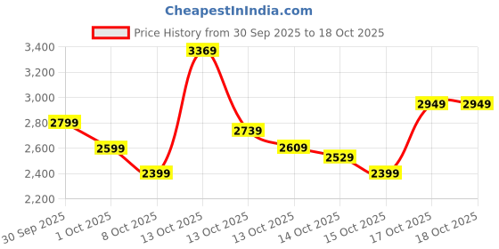 in.puma.com puma Ferrari Race Color Graphic Men's Motorsport Tee puma Price History Graph from 30 Sep 2025 to 18 Oct 2025