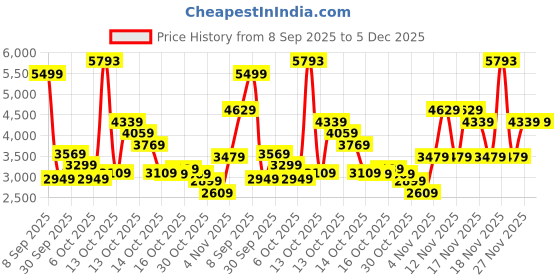 in.puma.com puma Ferrari Race Men's Regular Fit Shorts puma Price History Graph from 8 Sep 2025 to 4 Dec 2025