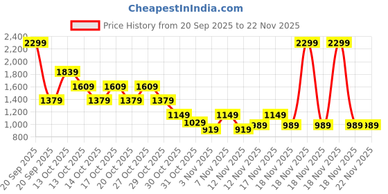 in.puma.com puma FINAL Graphic Football puma Price History Graph from 20 Sep 2025 to 22 Nov 2025