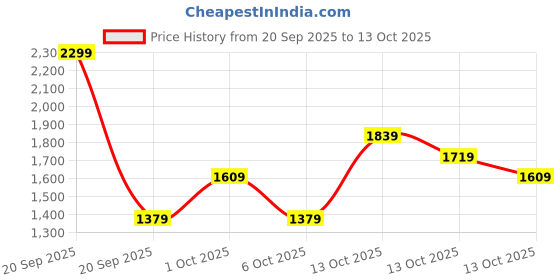 in.puma.com puma FINAL Graphic Football puma Price History Graph from 20 Sep 2025 to 13 Oct 2025