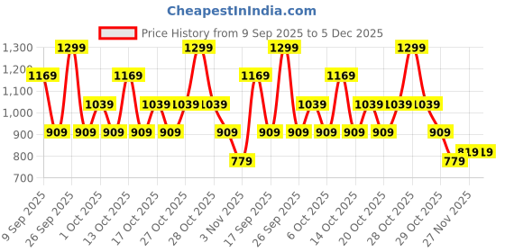 in.puma.com puma Fit Mix Shaker Training Water Bottle 600ml puma Price History Graph from 9 Sep 2025 to 5 Dec 2025