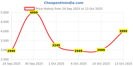 in.puma.com puma Flair 2 Running Shoes puma Price History Graph from 24 Sep 2025 to 13 Oct 2025