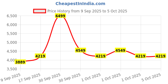 in.puma.com puma Flex Focus Lite Modern Running Shoes puma Price History Graph from 9 Sep 2025 to 5 Oct 2025