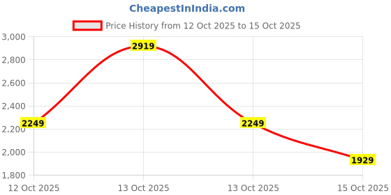 in.puma.com puma Flexrate Men's Sneakers puma Price History Graph from 12 Oct 2025 to 15 Oct 2025