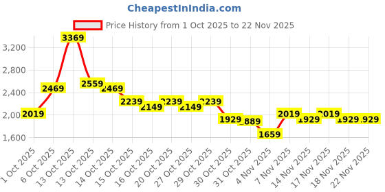in.puma.com puma Flexrate Men's Sneakers puma Price History Graph from 1 Oct 2025 to 22 Nov 2025