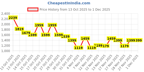 in.puma.com puma Floral Print Women's Relaxed Fit Shorts puma Price History Graph from 13 Oct 2025 to 1 Dec 2025
