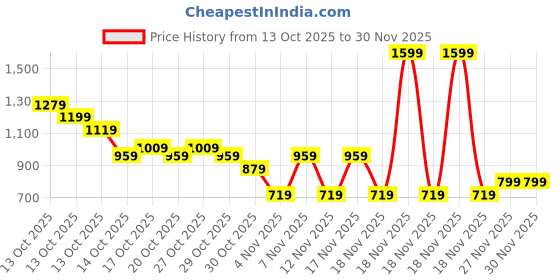 in.puma.com puma Floral Wallet puma Price History Graph from 13 Oct 2025 to 30 Nov 2025