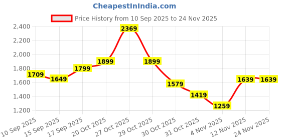 in.puma.com puma Flow Women's Knitted Jacket puma Price History Graph from 10 Sep 2025 to 23 Nov 2025
