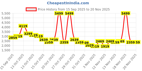in.puma.com puma Flyer Runner Engineered Knit Men's Shoes puma Price History Graph from 15 Sep 2025 to 20 Nov 2025