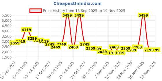 in.puma.com puma Flyer Runner Engineered Knit Men's Shoes puma Price History Graph from 15 Sep 2025 to 19 Nov 2025