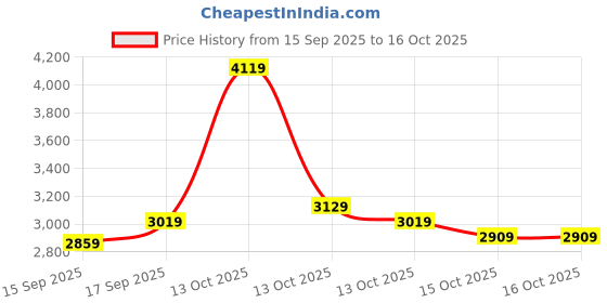 in.puma.com puma Flyer Runner Engineered Knit Women's Shoes puma Price History Graph from 15 Sep 2025 to 16 Oct 2025
