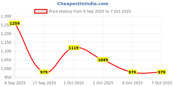 in.puma.com puma Flymo Injex Flip-Flops puma Price History Graph from 9 Sep 2025 to 5 Oct 2025