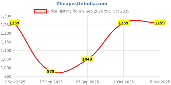 in.puma.com puma Flymo Injex Women's Anti-Slip Flip-Flops puma Price History Graph from 9 Sep 2025 to 4 Oct 2025