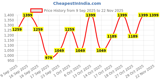 in.puma.com puma Flymo Injex Women's Anti-Slip Flip-Flops puma Price History Graph from 9 Sep 2025 to 22 Nov 2025