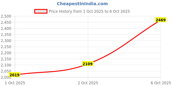 in.puma.com puma Foam Stride Men's Running Shoes puma Price History Graph from 1 Oct 2025 to 4 Oct 2025
