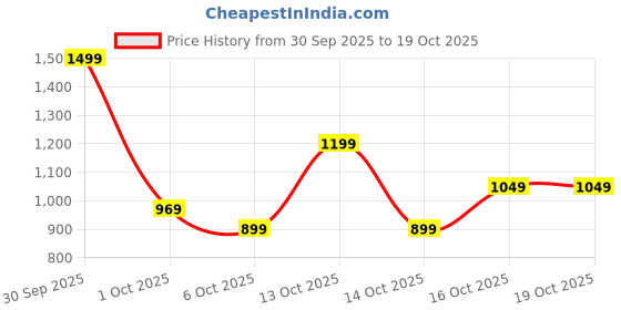 in.puma.com puma Foil Graphic Women's Tee puma Price History Graph from 30 Sep 2025 to 18 Oct 2025