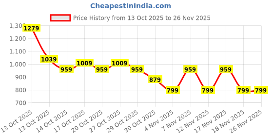 in.puma.com PUMA Foliage Packable Shoulder Bag 10L puma Price History Graph from 13 Oct 2025 to 26 Nov 2025