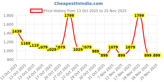in.puma.com puma Football Training Performance Backpack 40L puma Price History Graph from 13 Oct 2025 to 25 Nov 2025