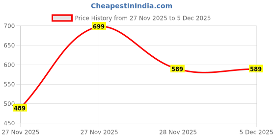 in.puma.com puma Footie Socks Pack of 3 puma Price History Graph from 27 Nov 2025 to 5 Dec 2025