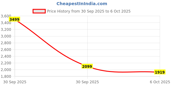 in.puma.com puma Forever Faster Women's Regular Fit Hoody puma Price History Graph from 30 Sep 2025 to 4 Oct 2025