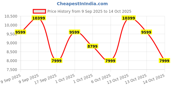 in.puma.com puma ForeverRun NITRO Women's Running Shoes puma Price History Graph from 9 Sep 2025 to 13 Oct 2025