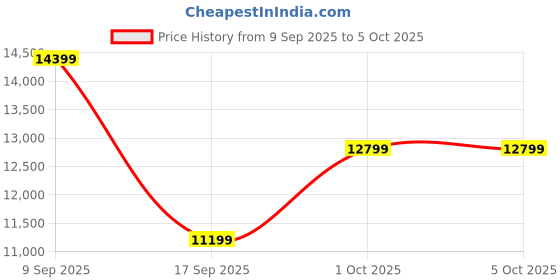 in.puma.com puma ForeverRun NITRO™ Knit Men's Running Shoes puma Price History Graph from 9 Sep 2025 to 4 Oct 2025