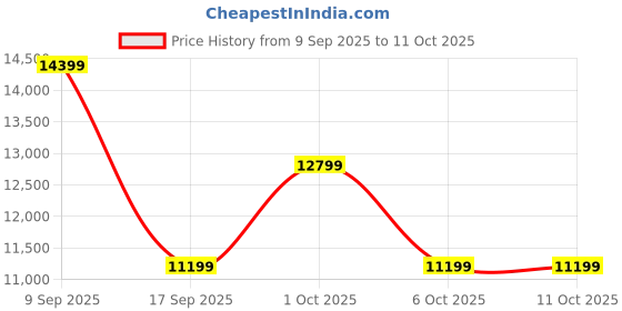 in.puma.com puma ForeverRun NITRO™ Knit Men's Running Shoes puma Price History Graph from 9 Sep 2025 to 9 Oct 2025