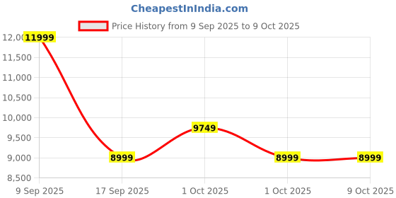 in.puma.com puma ForeverRun NITRO™ Knit Women's Running Shoes puma Price History Graph from 9 Sep 2025 to 9 Oct 2025