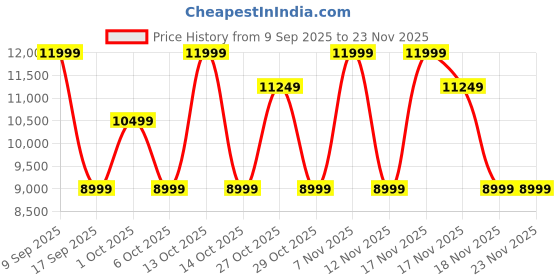 in.puma.com puma ForeverRun NITRO™ Knit Women's Running Shoes puma Price History Graph from 9 Sep 2025 to 22 Nov 2025