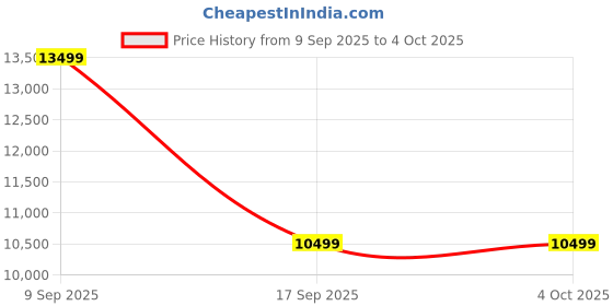in.puma.com puma ForeverRun NITRO™ Men's Running Shoes puma Price History Graph from 9 Sep 2025 to 4 Oct 2025