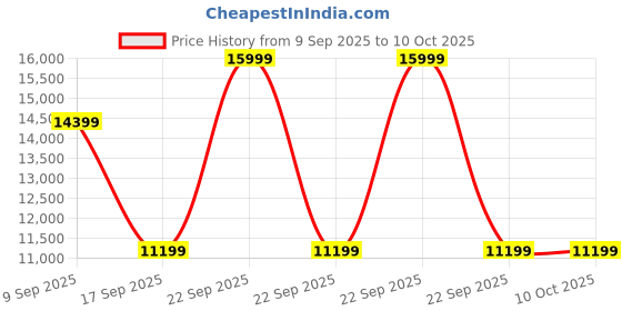 in.puma.com puma ForeverRun NITRO™ Men's Running Shoes puma Price History Graph from 9 Sep 2025 to 10 Oct 2025