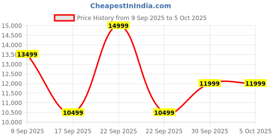 in.puma.com puma ForeverRun NITRO™ Men's Running Shoes puma Price History Graph from 9 Sep 2025 to 4 Oct 2025