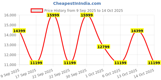 in.puma.com puma ForeverRun NITRO™ Men's Running Shoes puma Price History Graph from 9 Sep 2025 to 13 Oct 2025