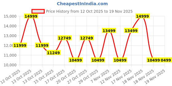 in.puma.com puma ForeverRun NITRO™ Men's Running Shoes puma Price History Graph from 12 Oct 2025 to 19 Nov 2025
