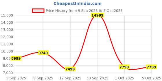 in.puma.com puma ForeverRun NITRO™ Women's Running Shoes puma Price History Graph from 9 Sep 2025 to 5 Oct 2025
