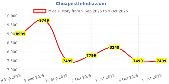 in.puma.com puma ForeverRun NITRO™ Women's Running Shoes puma Price History Graph from 9 Sep 2025 to 9 Oct 2025